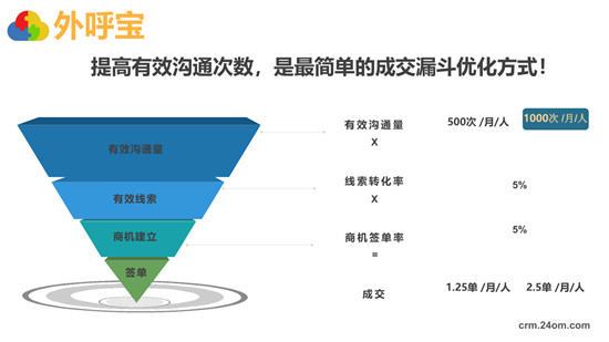 全程云解码业绩增长秘籍《外呼宝精准客户开发》正式发布