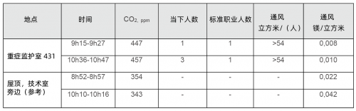 SGS在比利时医院的重症监护室进行室内空气质量检测-君捷科技（瑞士ionair）