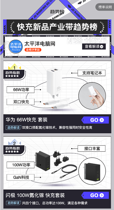 内容生态撬动品牌增量 京东3C产业带趋势榜为消费者“种草”