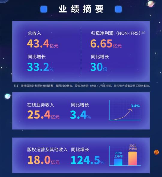 阅文上半年版权运营同比增129.8%，富瑞：竞争优势将保持不变，目标价90港元