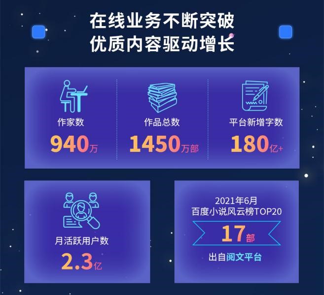 阅文上半年版权运营同比增129.8%，富瑞：竞争优势将保持不变，目标价90港元