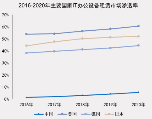 中国IT办公设备运营行业研究报告发布 小熊U租行业领军地位凸显