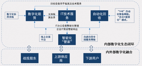 中国IT办公设备运营行业研究报告发布 小熊U租行业领军地位凸显