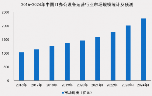 中国IT办公设备运营行业研究报告发布 小熊U租行业领军地位凸显