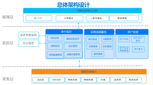 监控易：一体化运维助力信托业实现业务系统监控