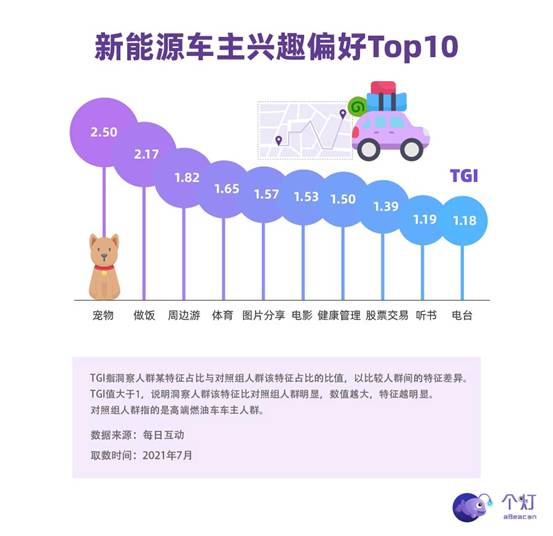 每日互动发布新能源车主洞察：年轻力量占主导，有娃、二胎、还开BBA