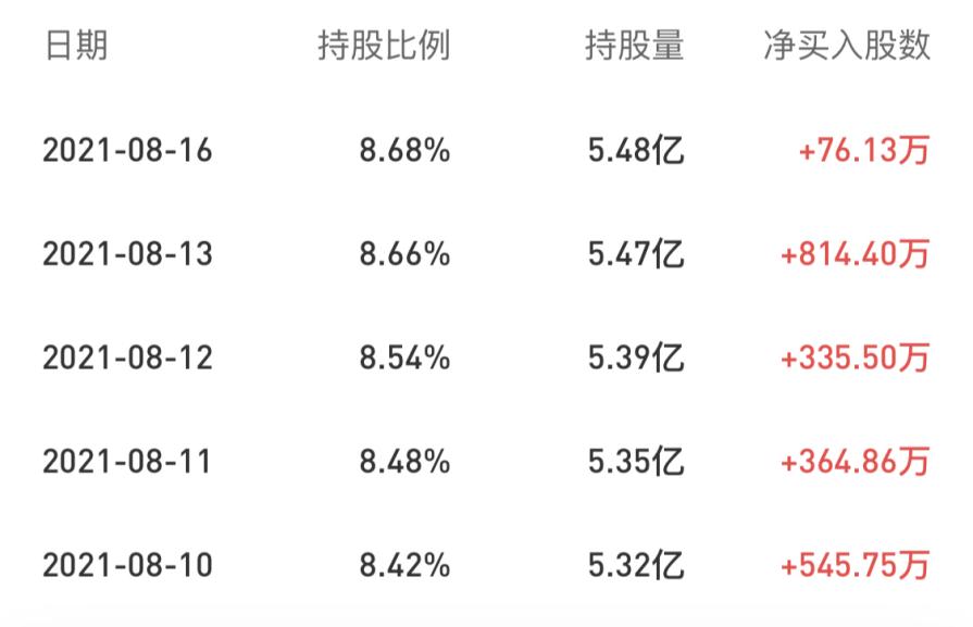 沪股通连续5日买入2136万股！三翼鸟以42万客单价打开海尔智家新空间