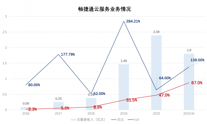 化茧之际：浅谈畅捷通的“战略性亏损”