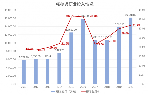 化茧之际：浅谈畅捷通的“战略性亏损”