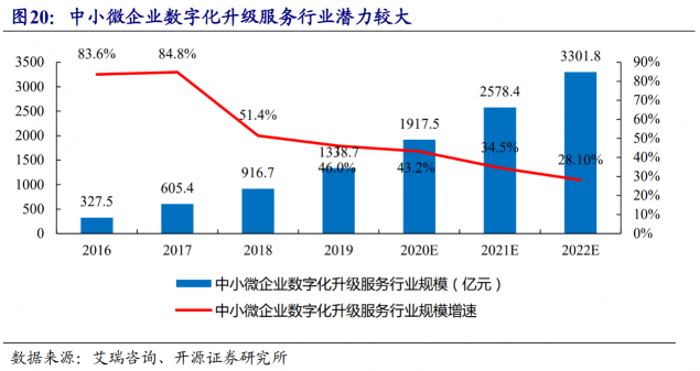 化茧之际：浅谈畅捷通的“战略性亏损”