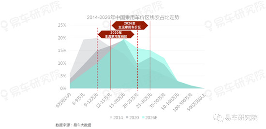 易车研究院分析中国车市的趋势发展，“向上+多元”成中国车市主旋律