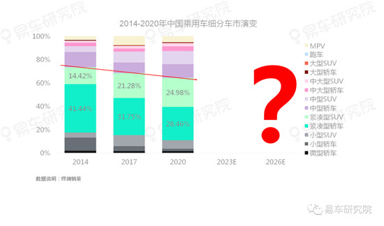 易车研究院分析中国车市的趋势发展，“向上+多元”成中国车市主旋律