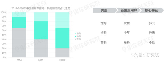 易车研究院分析中国车市的趋势发展，“向上+多元”成中国车市主旋律