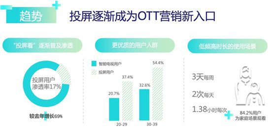 优酷OTT重磅推出投屏广告，戴森成了第一波吃红利的伯乐