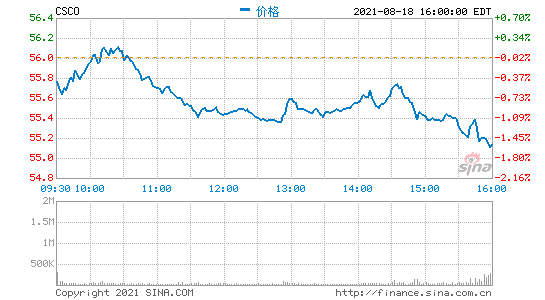 思科第四财季营收131亿美元 净利润同比增长14%