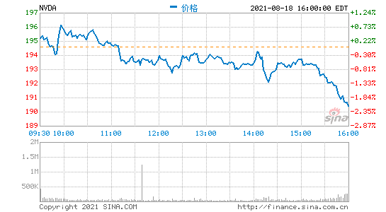 英伟达第二财季营收65亿美元 净利润同比增282%