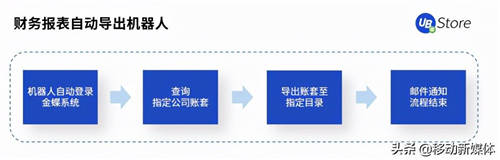 UB Store把脉开方丨企业出现这5种情况，应该考虑实施RPA了