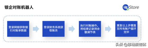 UB Store把脉开方丨企业出现这5种情况，应该考虑实施RPA了