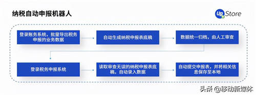 UB Store把脉开方丨企业出现这5种情况，应该考虑实施RPA了