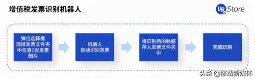 UB Store把脉开方丨企业出现这5种情况，应该考虑实施RPA了