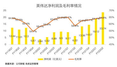 21年涨46%！英伟达收购arm进展将对股价产生明显波动