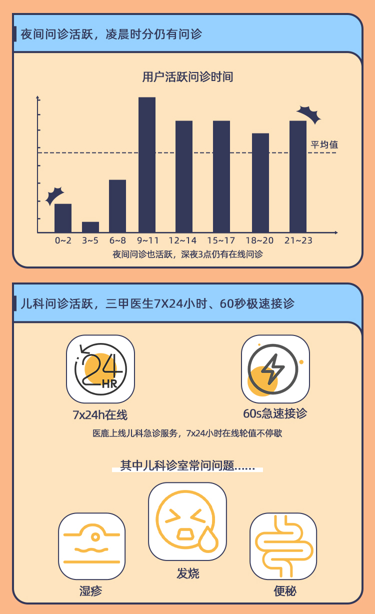 互联网医生洞察报告》：深夜12点左右是夜间儿科问诊集中时间段