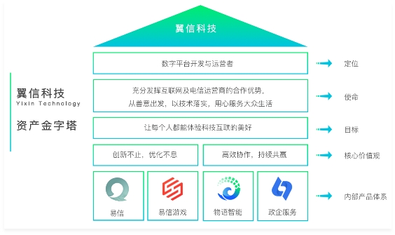 翼信科技宣布企业新定位——数字平台开发与运营者