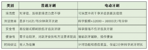 电动牙刷哪个牌子好？公认的爆款电动牙刷你爱哪一款