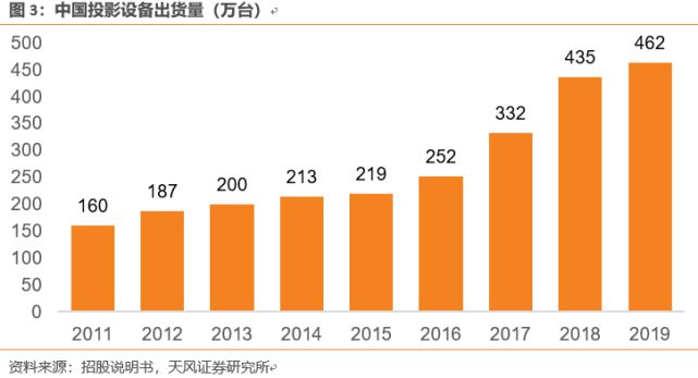 家用投影领军者坚果投影品牌升级：连接万物媒介，通往想象入口