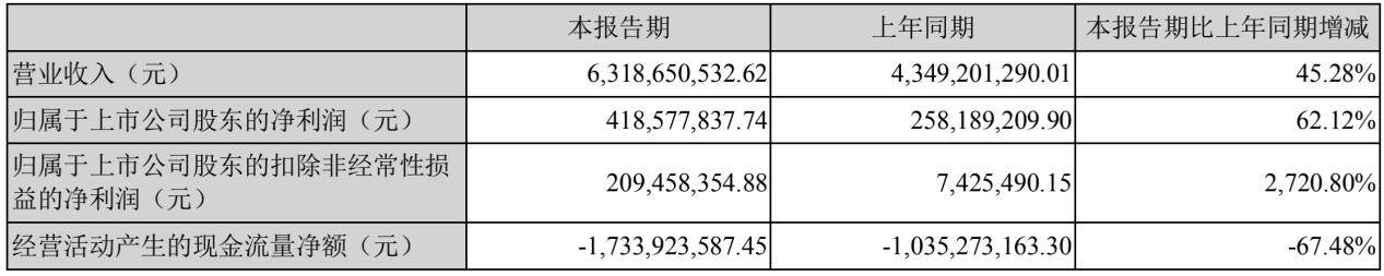 科大讯飞上半年营收63.19亿元 汽车智能网联业务增长74.31%