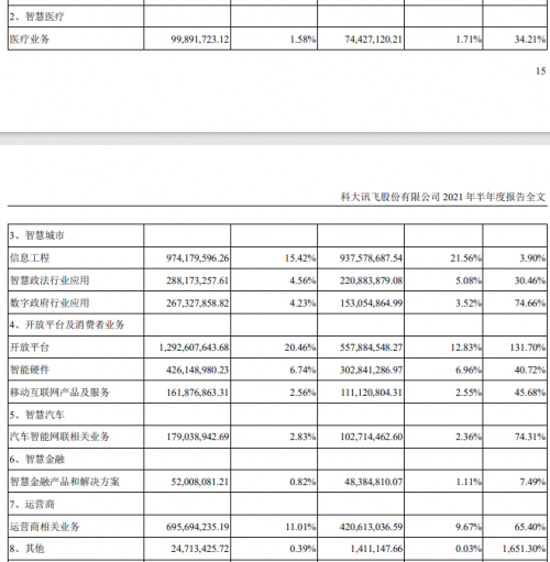 科大讯飞上半年C端智能硬件业务营收同比增长40.72%，未来将开发更多产品