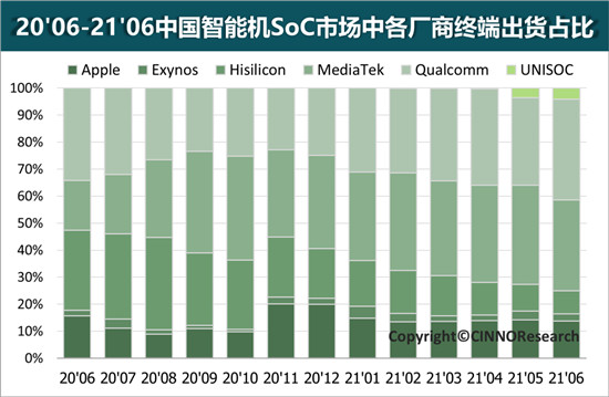 天玑成了！联发科移动芯片搭载量同比提升56.5%，台积电4nm新品箭在弦上