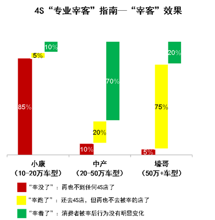 我们不忽悠系列：卓思体验管理之4S店售后“宰客”指南