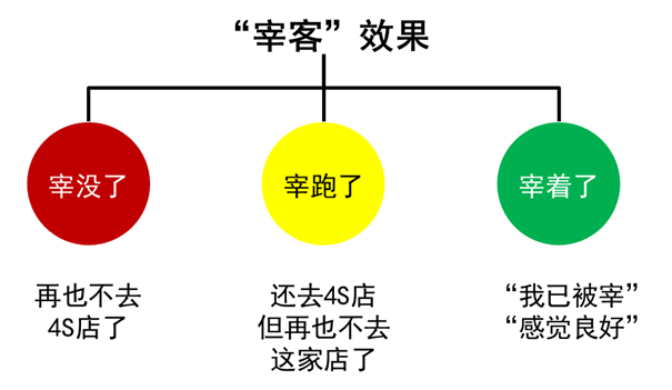 我们不忽悠系列：卓思体验管理之4S店售后“宰客”指南