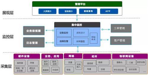 监控易：智慧高校一体化综合运维解决方案