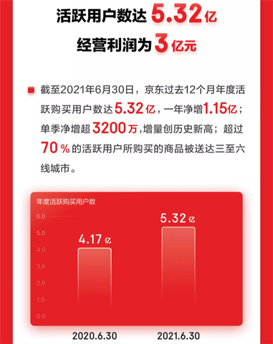 京东Q2财报：过去12个月活跃购买用户达5.32亿 3C家电全渠道战略加速落地