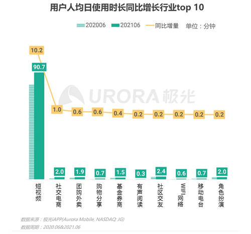 短视频戴上王冠，已经成为互联网内容产业的绝对王者