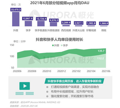 短视频戴上王冠，已经成为互联网内容产业的绝对王者