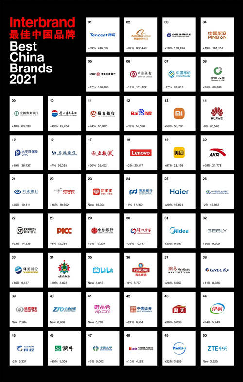 Interbrand 2021中国最佳品牌排行榜，腾讯、阿里巴巴和建行蝉联前三甲