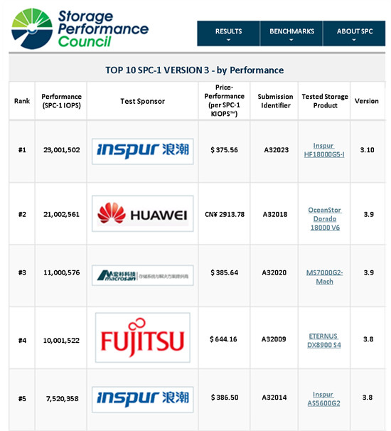 2300万IOPS！SPC-1基准评测榜单公布，浪潮高端存储夺得性能总榜全球第一