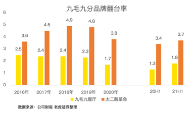 餐饮股年中业绩PK：海底捞沉底，九毛九逆袭