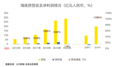 餐饮股年中业绩PK：海底捞沉底，九毛九逆袭