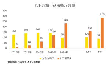 餐饮股年中业绩PK：海底捞沉底，九毛九逆袭