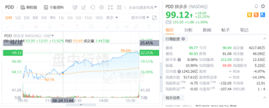 盘中大涨22%，拼多多紧跟腾讯共富步伐百亿设“农研专项”