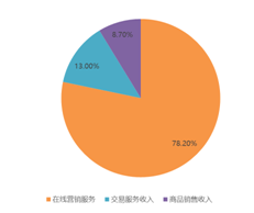 盘中大涨22%，拼多多紧跟腾讯共富步伐百亿设“农研专项”