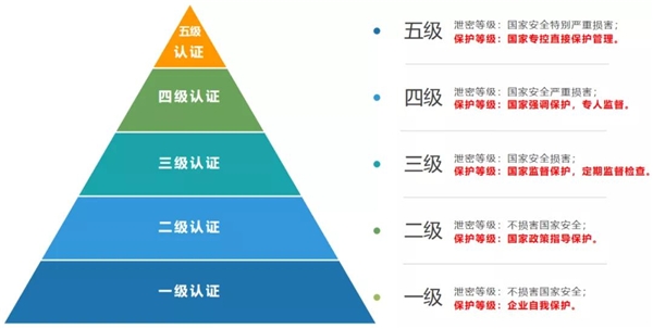 信息安全重于泰山，尘锋 SCRM 获国家网络安全等级“最高认证”