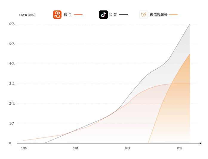 日活4.5亿的视频号或将超越抖音 腾讯有望成为短视频领域的“王者”