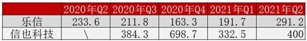 调研乐信后的思考：技术和风控才是FinTech的核心竞争力