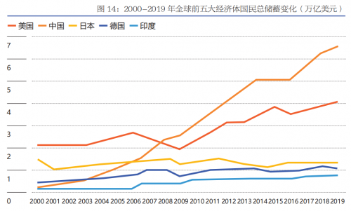 微淼商学院：国民储蓄位居高位，财商素养应跟上