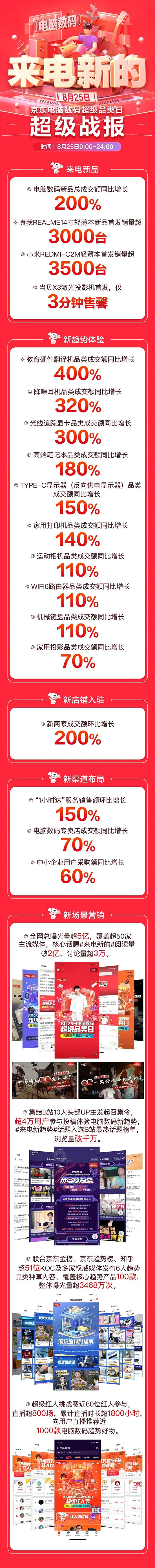 京东电脑数码超品日线上线下全面开花，“1小时达”服务成交额环比增150%